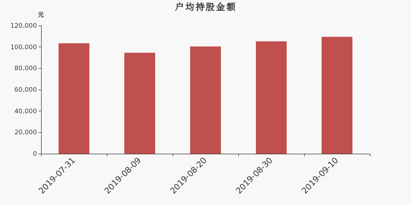 流通市值,户均持股,流通股本,总股本