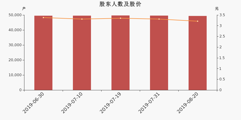 股东户数,股价