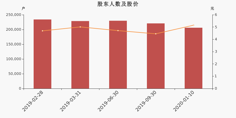 股东户数,股价