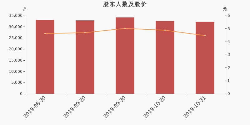 股东户数,股价