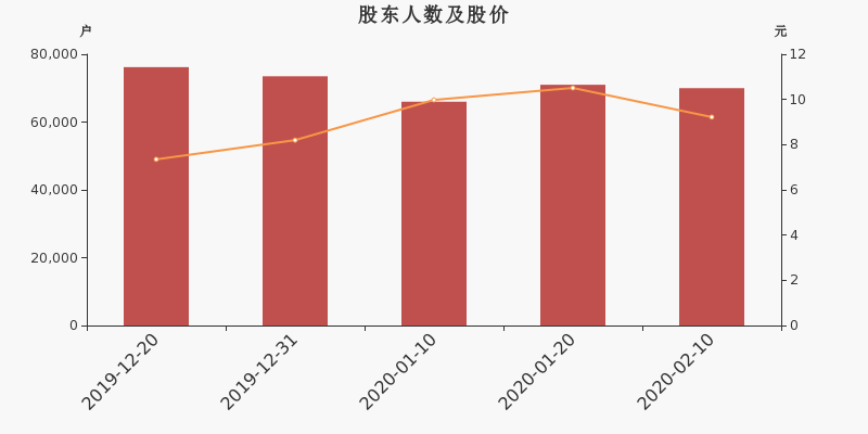股东户数,股价