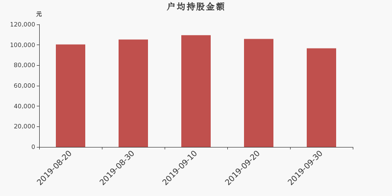 流通市值,户均持股,流通股本,总股本