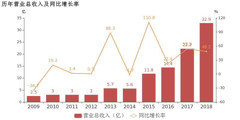 注:德展健康于2016年10月21日完成重大资产重组,构成借壳上市.