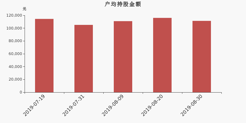 流通市值,户均持股,流通股本,总股本