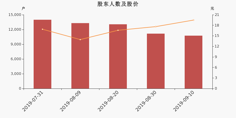 股东户数,股价