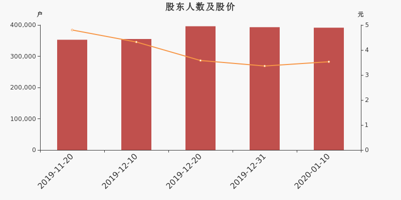 股东户数,股价