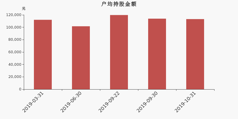 流通市值,户均持股,流通股本,总股本