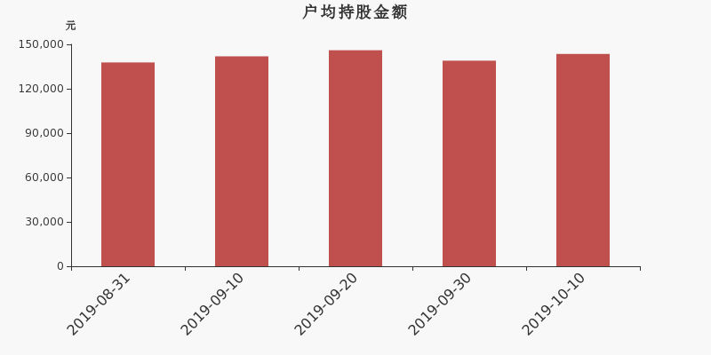 流通市值,户均持股,流通股本,总股本