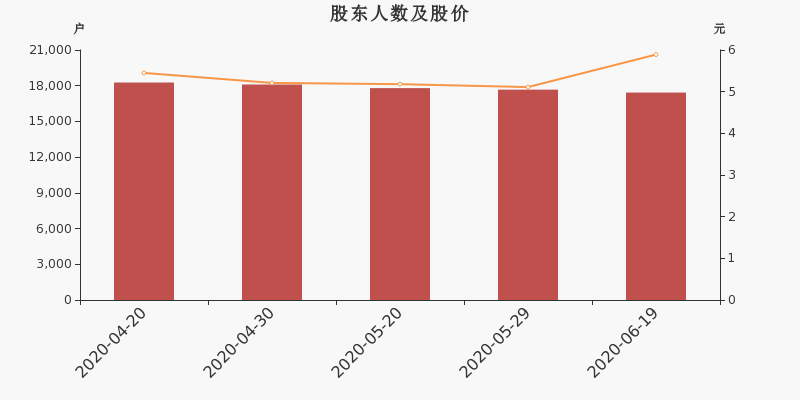 股东户数,股价