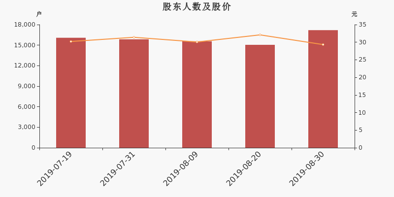 股东户数,股价