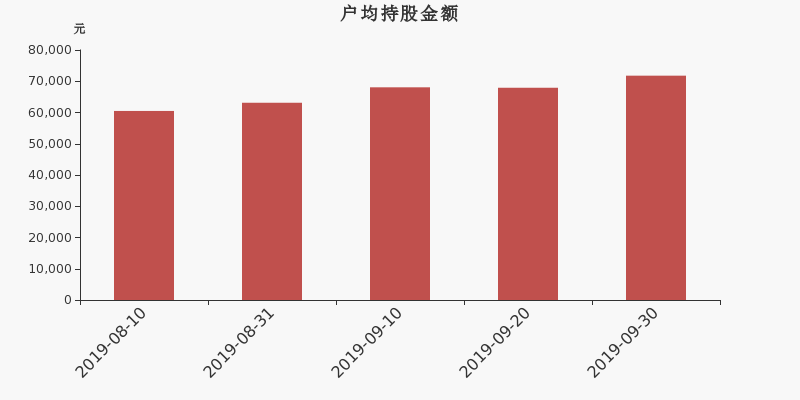 流通市值,户均持股,流通股本,总股本