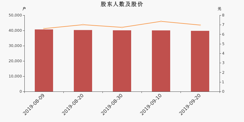 股东户数,股价