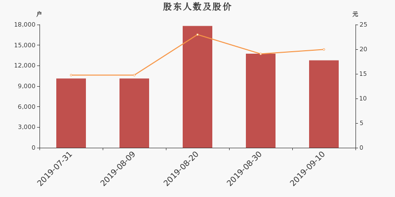 股东户数,股价