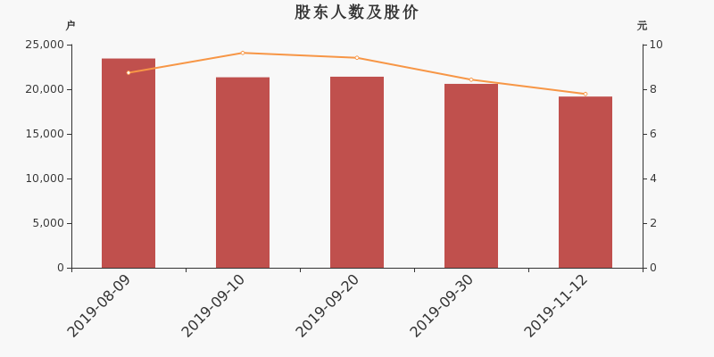股东户数,股价