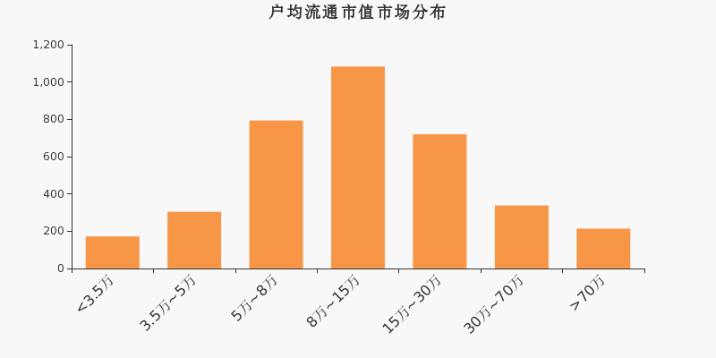 流通市值,户均持股,A股,市场分布