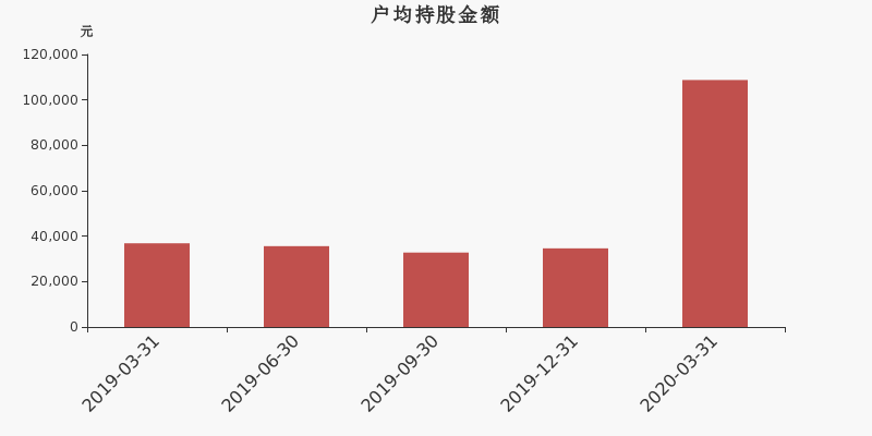 流通市值,户均持股,流通股本,总股本