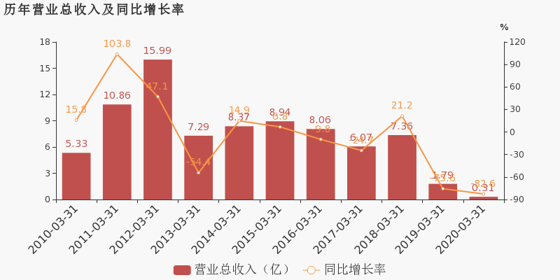 山西省2020第一季度gdp_山西运城与甘肃兰州的2020年一季度GDP出炉,两者成绩如何(2)