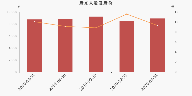 股东户数,股价