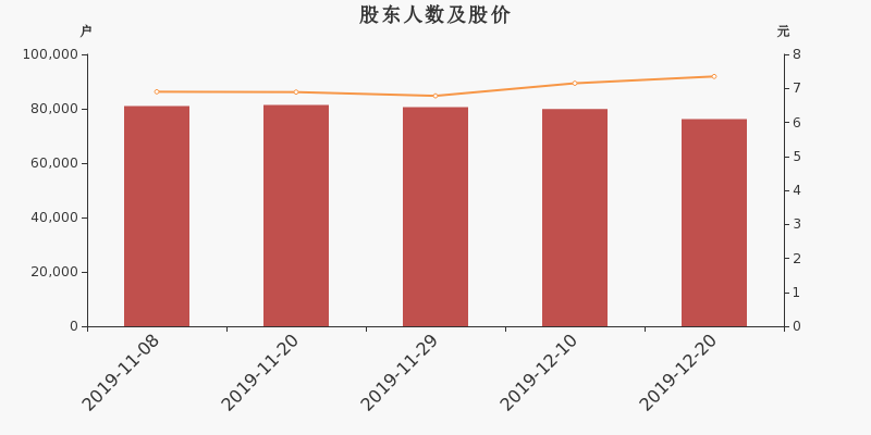 股东户数,股价