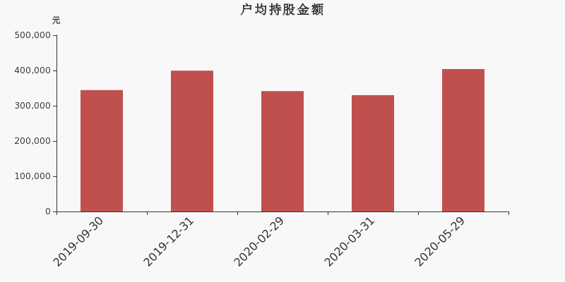 流通市值,户均持股,流通股本,总股本