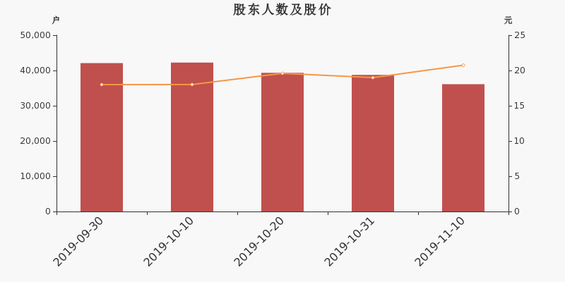 股东户数,股价