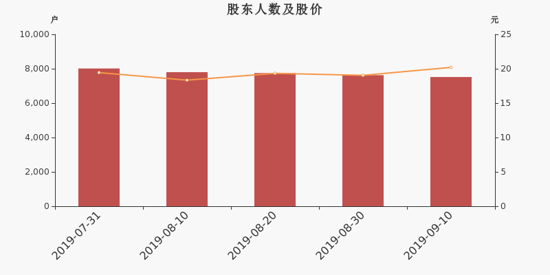 股东户数,股价