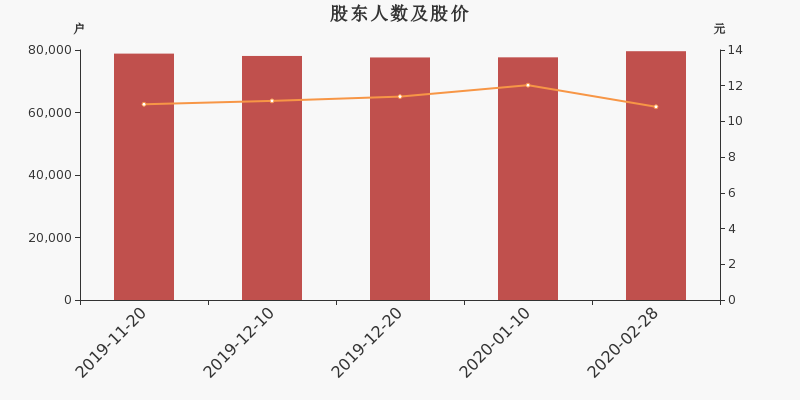 股东户数,股价