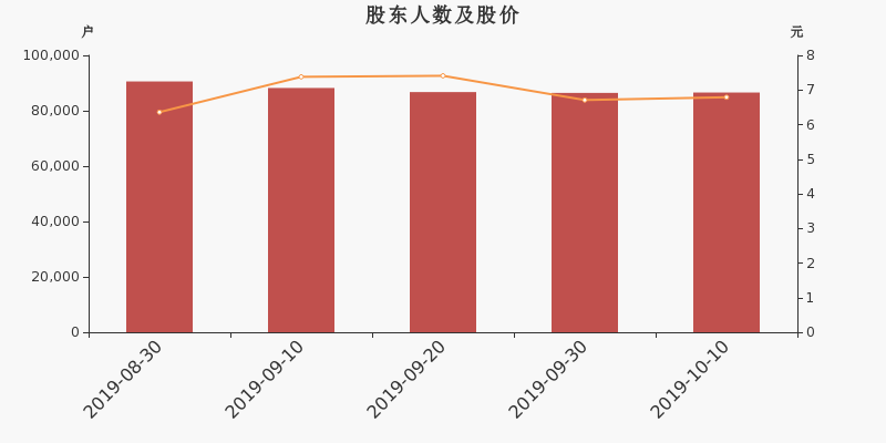 股东户数,股价