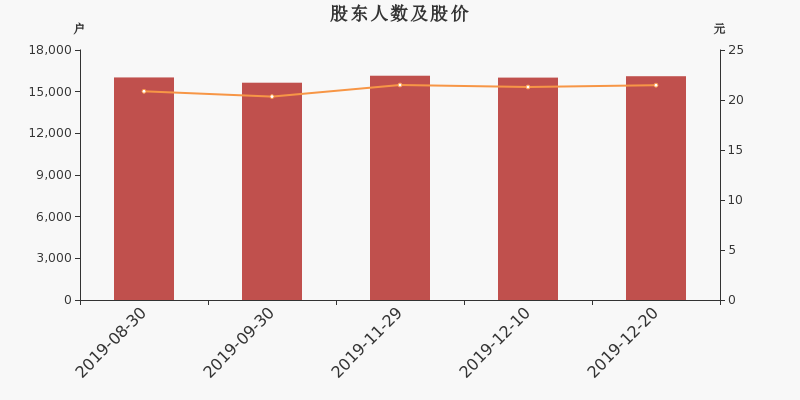 股东户数,股价