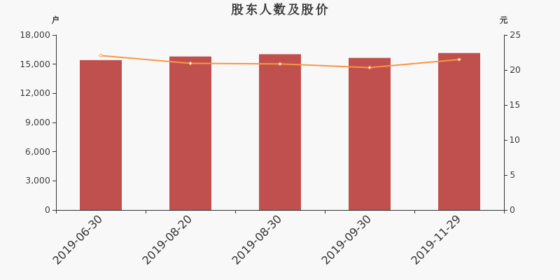 股东户数,股价