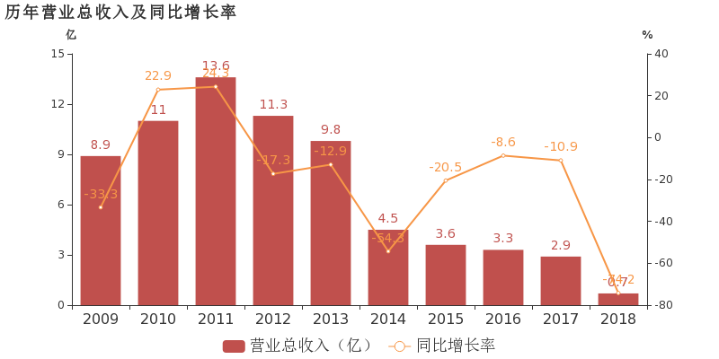 长城动漫:2018年度财报被出具带强调事项段的