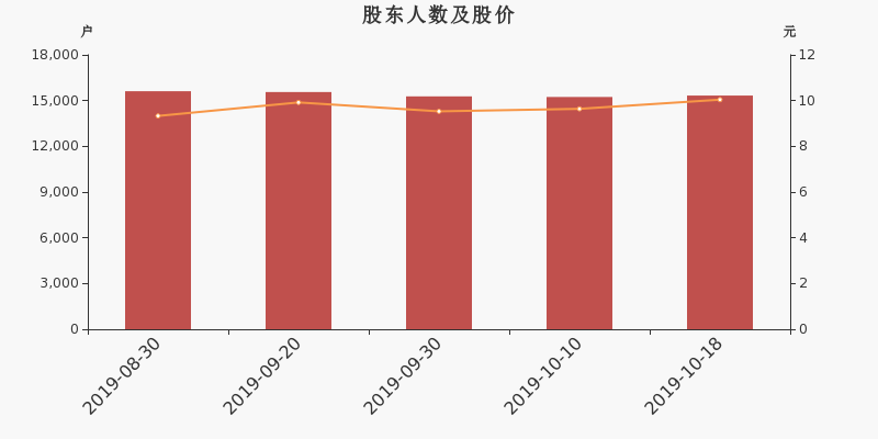 股东户数,股价