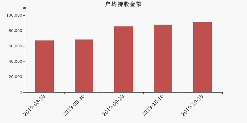 流通市值,户均持股,流通股本,总股本