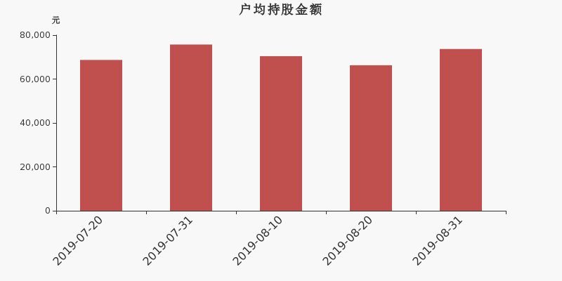 流通市值,户均持股,流通股本,总股本