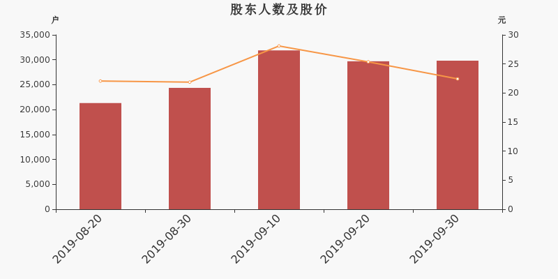股东户数,股价