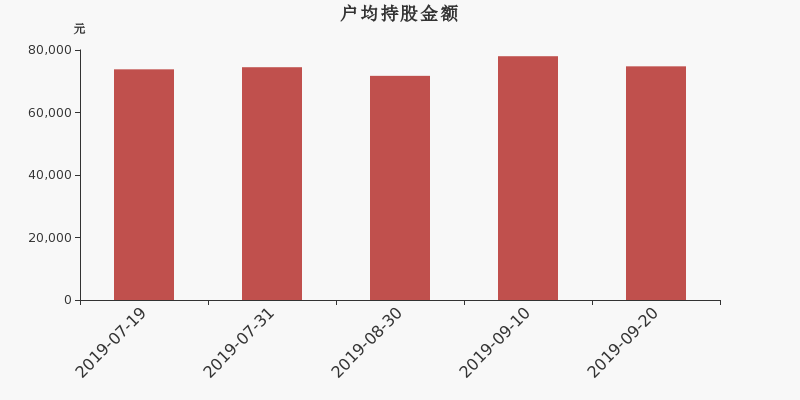 流通市值,户均持股,流通股本,总股本