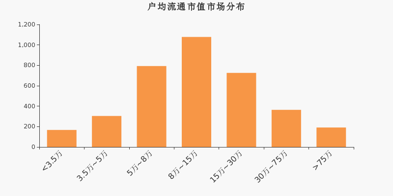 流通市值,户均持股,A股,市场分布