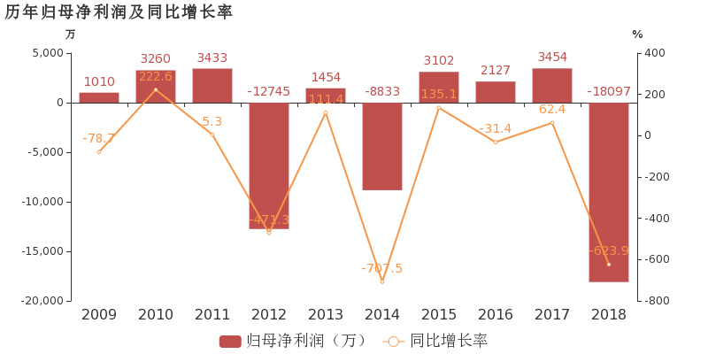 西藏礦業:2018年歸母淨利潤由盈轉虧,毛利率下降26.3%