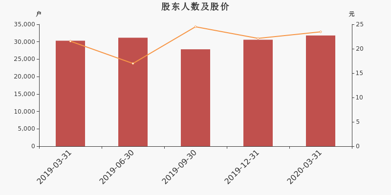 股东户数,股价