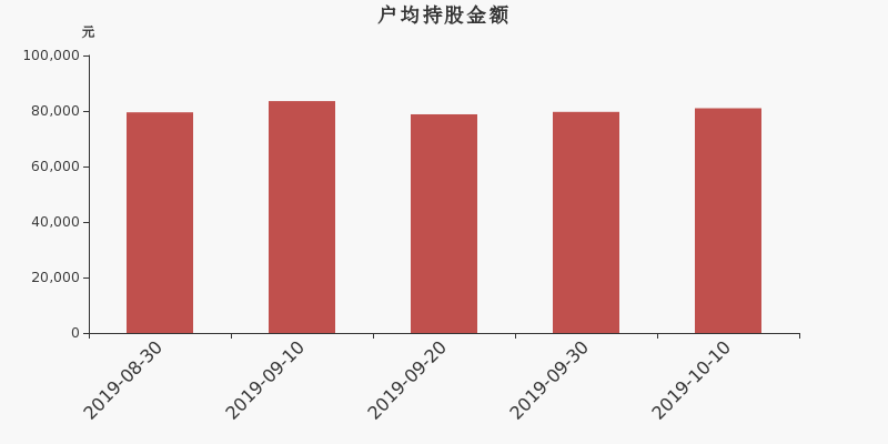 流通市值,户均持股,流通股本,总股本