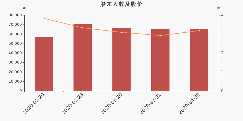 股东户数,股价