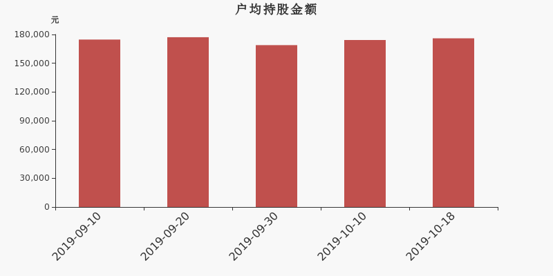 流通市值,户均持股,流通股本,总股本
