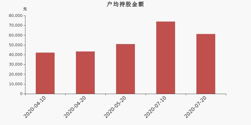 流通市值,户均持股,流通股本,总股本