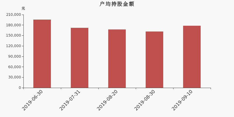 流通市值,户均持股,流通股本,总股本