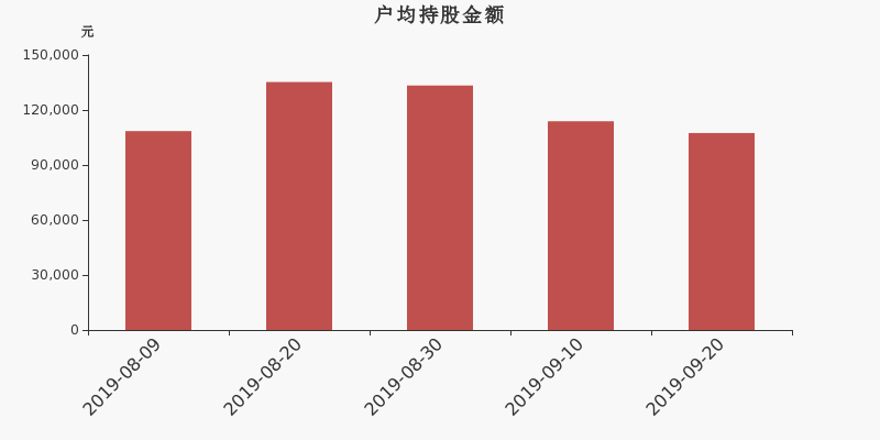 流通市值,户均持股,流通股本,总股本