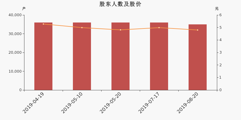 股东户数,股价