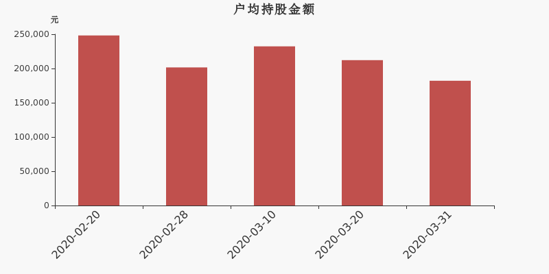 流通市值,户均持股,流通股本,总股本