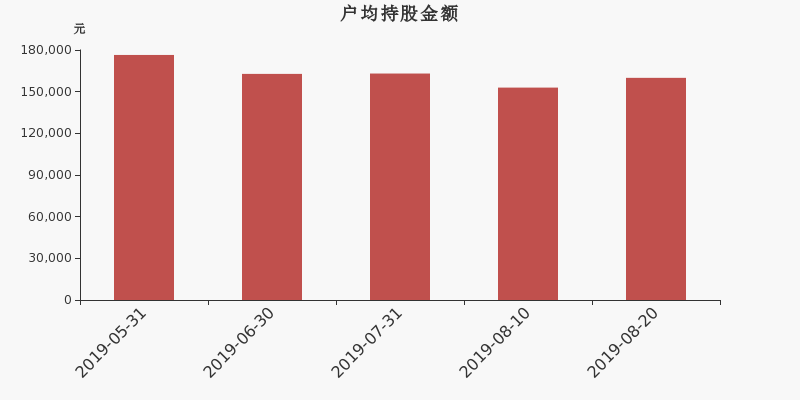 流通市值,户均持股,流通股本,总股本