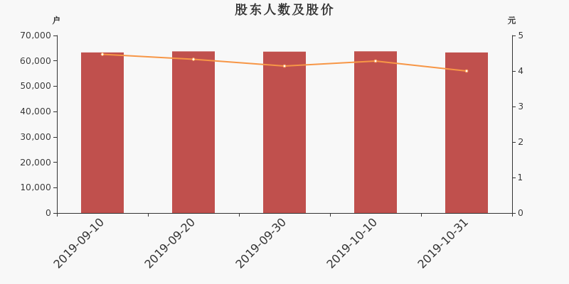 股东户数,股价
