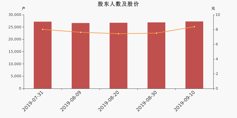 股东户数,股价